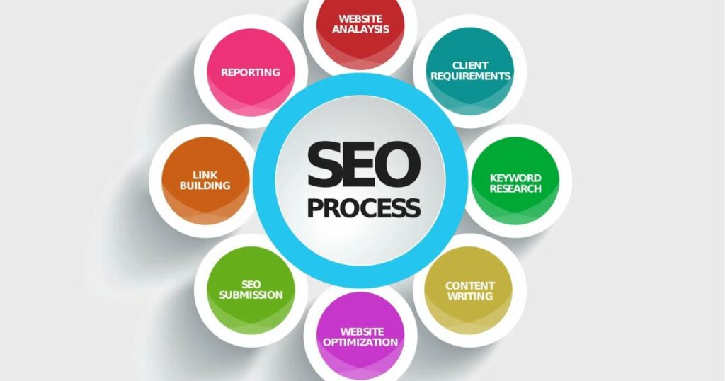 Utilizing SEO to increase organic traffic Digital Marketing for Small Businesses